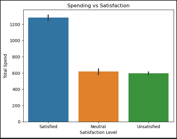 spending vs satisfaction